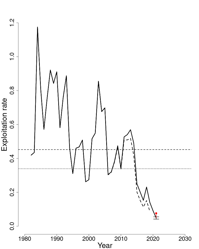 Fully selected fishing mortality trends over time for Georges Bank winter flounder.
