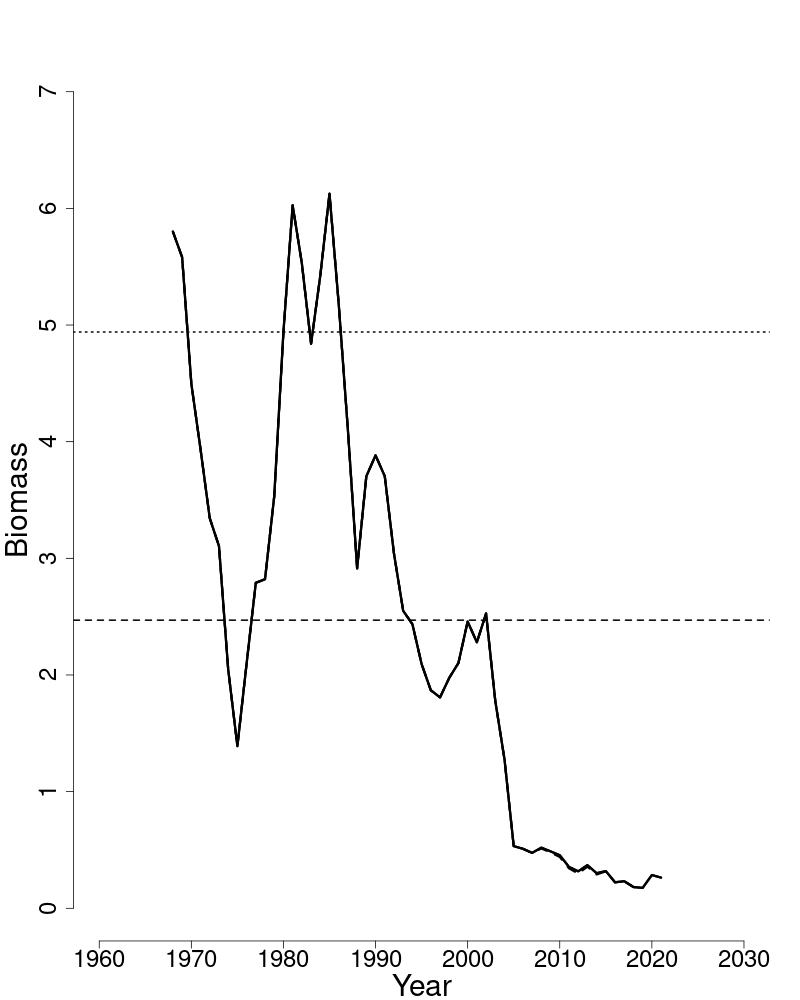 Spawning stock biomass trends over time for ocean pout.