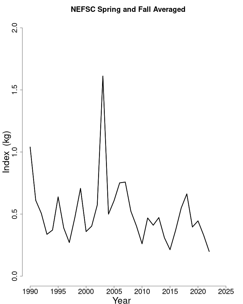 Abundance indices for Southern monkfish.