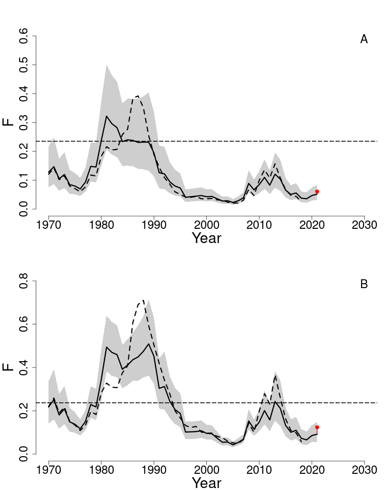 Fully selected fishing mortality trends over time for pollock.