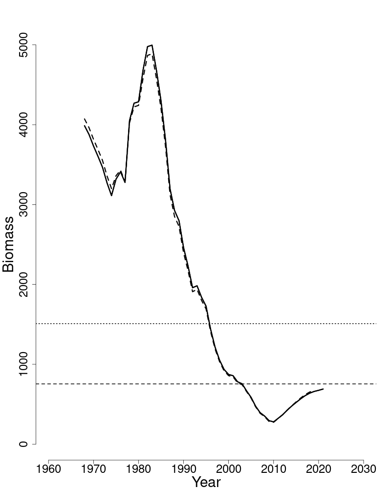 Spawning stock biomass trends over time for Atlantic wolffish.