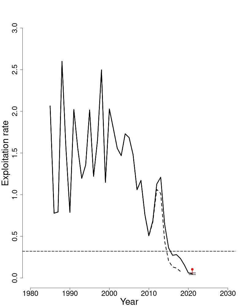 Fully selected fishing mortality trends over time for Cape Cod-Gulf of Maine yellowtail flounder.