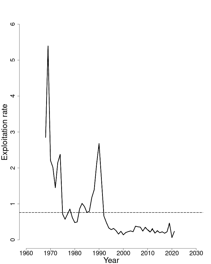 Fully selected fishing mortality trends over time for ocean pout.