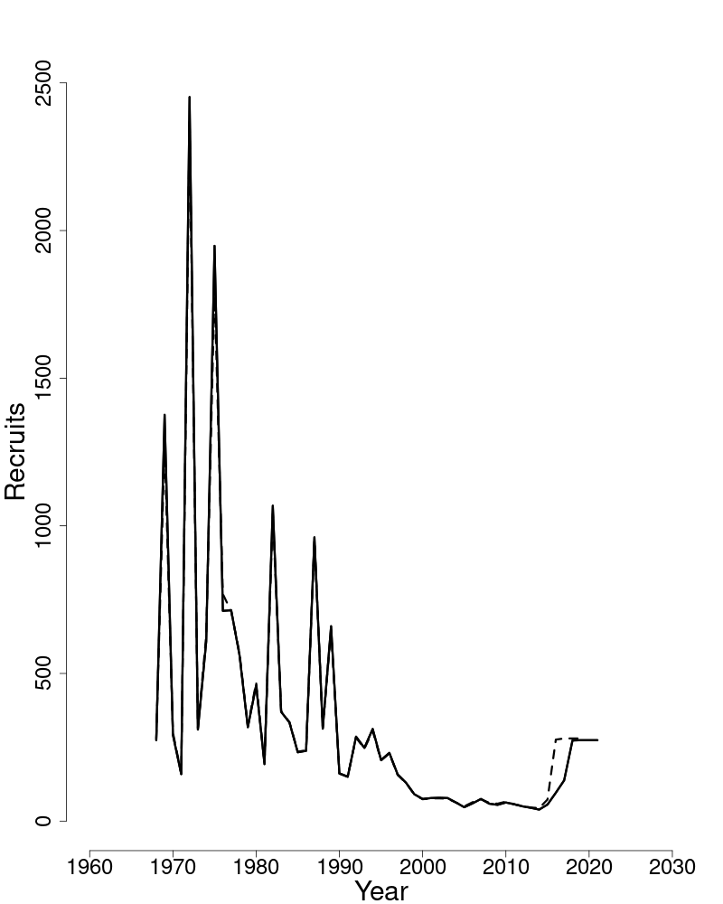 Estimated trends in recruitment of Atlantic wolffish.