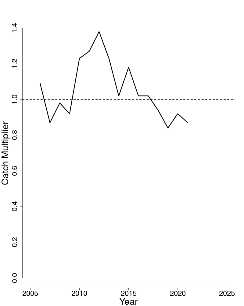 Spawning stock biomass trends over time for Atlantic halibut.