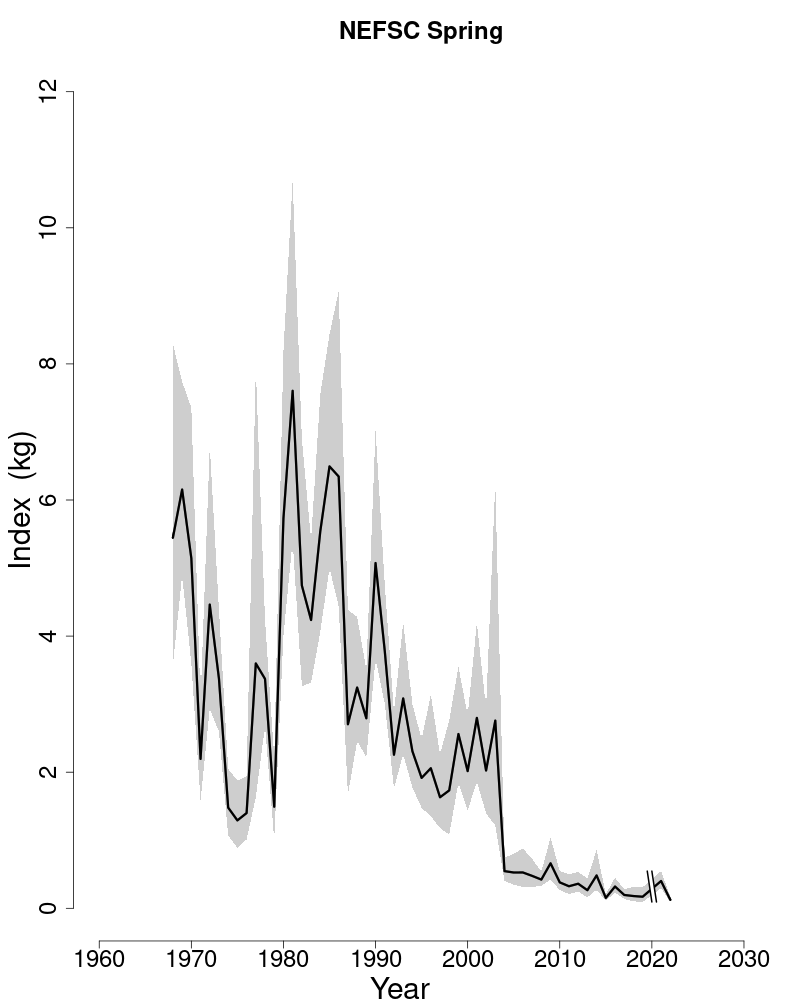 Abundance indices for ocean pout.
