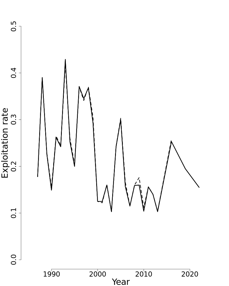 Fully selected fishing mortality trends over time for Longfin inshore squid.