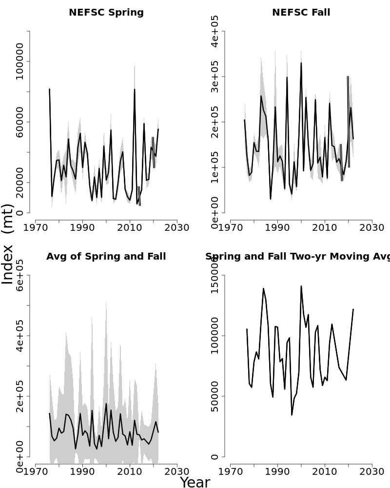 Abundance indices for Longfin inshore squid.