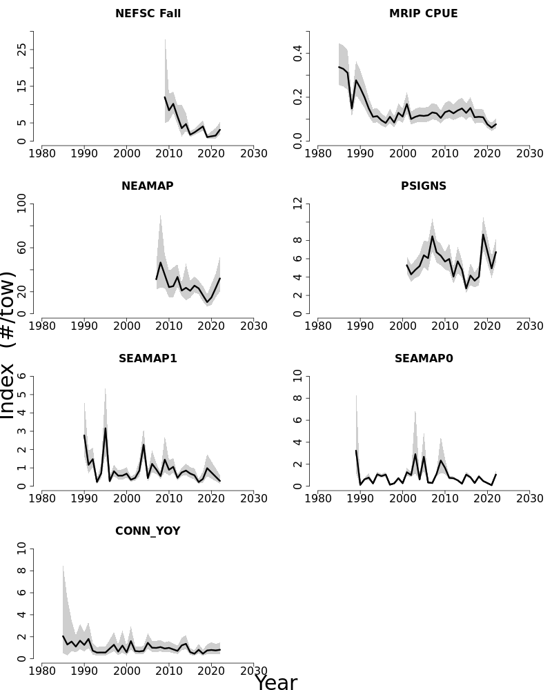 Abundance indices for Atlantic bluefish.
